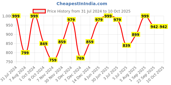 myntra.com Baby Moo Kids Duck Waterproof & Anti-Skid Clogs baby moo Price History Graph from 31 Jul 2024 to 10 Oct 2025