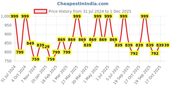 myntra.com Baby Moo Kids Duck Waterproof & Anti-Skid Clogs baby moo Price History Graph from 31 Jul 2024 to 1 Dec 2025