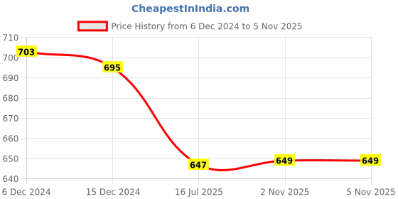 myntra.com Baby Moo Kids Girls Booties baby moo Price History Graph from 6 Dec 2024 to 3 Nov 2025