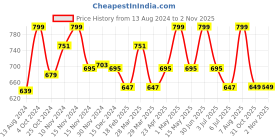 myntra.com Baby Moo Kids Girls Booties baby moo Price History Graph from 13 Aug 2024 to 1 Nov 2025