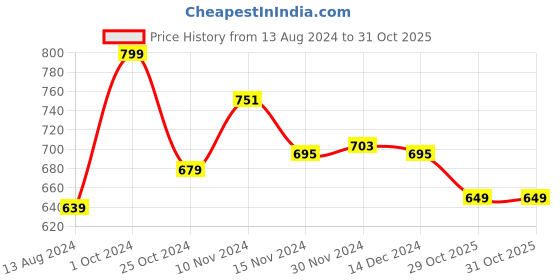 myntra.com Baby Moo Kids-Girls Bow Booties baby moo Price History Graph from 13 Aug 2024 to 31 Oct 2025