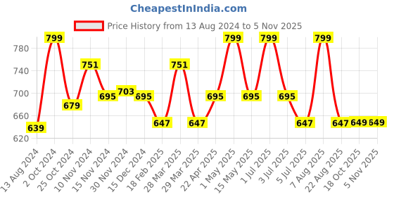 myntra.com Baby Moo Kids-Girls Bow Booties baby moo Price History Graph from 13 Aug 2024 to 2 Nov 2025