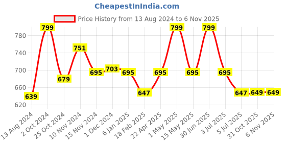 myntra.com Baby Moo Kids-Girls Bow Booties baby moo Price History Graph from 13 Aug 2024 to 2 Nov 2025