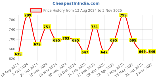 myntra.com Baby Moo Kids-Girls Bow Booties baby moo Price History Graph from 13 Aug 2024 to 2 Nov 2025