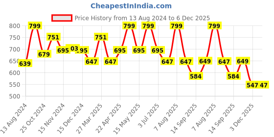 myntra.com Baby Moo Kids-Girls Bow Booties baby moo Price History Graph from 13 Aug 2024 to 5 Dec 2025