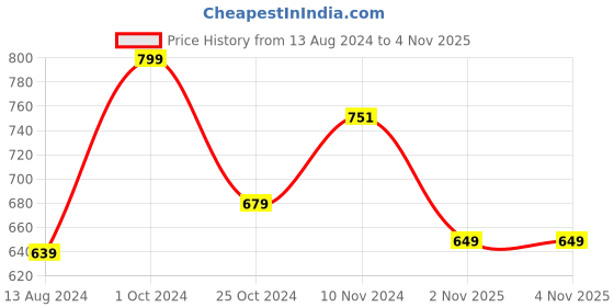 myntra.com Baby Moo Kids-Girls Bow Booties baby moo Price History Graph from 13 Aug 2024 to 4 Nov 2025