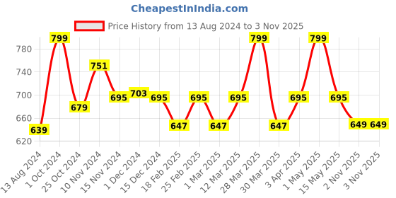 myntra.com Baby Moo Kids-Girls Bow Booties baby moo Price History Graph from 13 Aug 2024 to 3 Nov 2025
