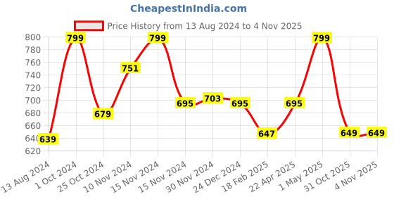 myntra.com Baby Moo Kids-Girls Bow Booties baby moo Price History Graph from 13 Aug 2024 to 2 Nov 2025