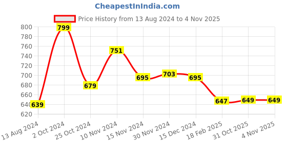 myntra.com Baby Moo Kids-Girls Bow Cotton Booties baby moo Price History Graph from 13 Aug 2024 to 1 Nov 2025