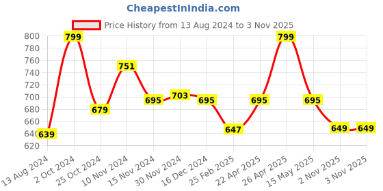 myntra.com Baby Moo Kids-Girls Cotton Booties baby moo Price History Graph from 13 Aug 2024 to 2 Nov 2025