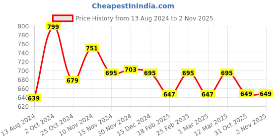 myntra.com Baby Moo Kids-Girls Cotton Booties baby moo Price History Graph from 13 Aug 2024 to 1 Nov 2025