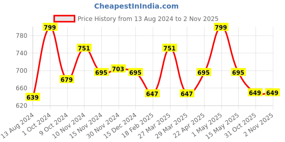 myntra.com Baby Moo Kids-Girls Cotton Booties baby moo Price History Graph from 13 Aug 2024 to 31 Oct 2025