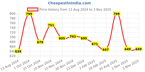 myntra.com Baby Moo Kids Girls Cotton Booties baby moo Price History Graph from 13 Aug 2024 to 3 Nov 2025