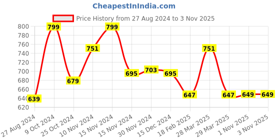 myntra.com Baby Moo Kids Girls Cotton Booties baby moo Price History Graph from 27 Aug 2024 to 1 Nov 2025