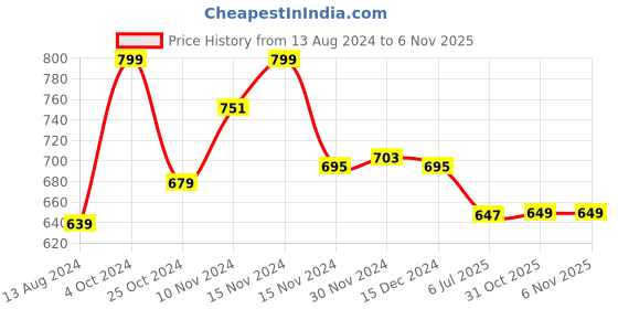 myntra.com Baby Moo Kids Girls Cotton Booties baby moo Price History Graph from 13 Aug 2024 to 2 Nov 2025