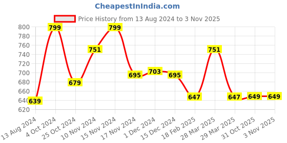 myntra.com Baby Moo Kids-Girls Cotton Booties baby moo Price History Graph from 13 Aug 2024 to 1 Nov 2025