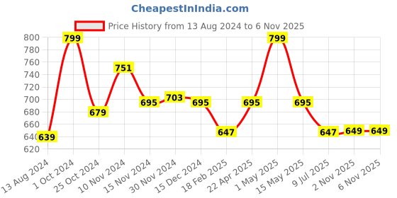 myntra.com Baby Moo Kids-Girls Cotton Booties baby moo Price History Graph from 13 Aug 2024 to 3 Nov 2025
