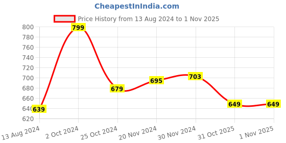 myntra.com Baby Moo Kids-Girls Cotton Bow Booties baby moo Price History Graph from 13 Aug 2024 to 1 Nov 2025