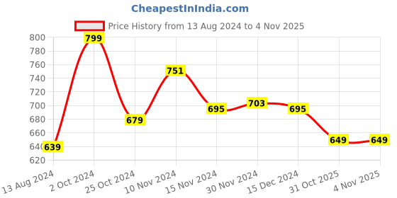 myntra.com Baby Moo Kids-Girls Embellished Booties baby moo Price History Graph from 13 Aug 2024 to 2 Nov 2025