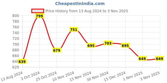 myntra.com Baby Moo Kids-Girls Embroidered Cotton Booties baby moo Price History Graph from 13 Aug 2024 to 3 Nov 2025