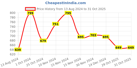 myntra.com Baby Moo Kids-Girls Floral Applique Booties baby moo Price History Graph from 13 Aug 2024 to 30 Oct 2025