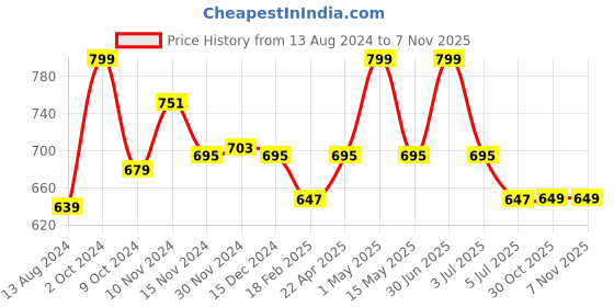 myntra.com Baby Moo Kids-Girls Floral Applique Cotton Booties baby moo Price History Graph from 13 Aug 2024 to 1 Nov 2025