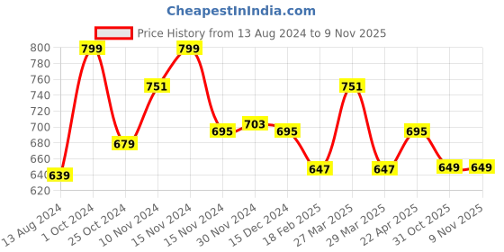 myntra.com Baby Moo Kids-Girls Striped Bow Cotton Booties baby moo Price History Graph from 13 Aug 2024 to 2 Nov 2025