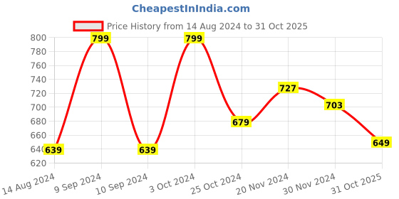 myntra.com Baby Moo Kids-Girls Textured Booties baby moo Price History Graph from 14 Aug 2024 to 31 Oct 2025