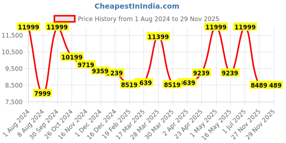 myntra.com Baby Moo Kids Green & Blue Printed Bouncer With Hanging Toys baby moo Price History Graph from 1 Aug 2024 to 28 Nov 2025