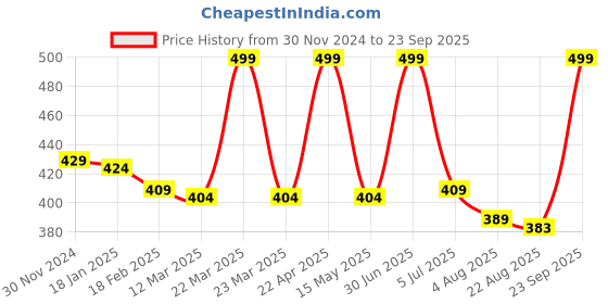 myntra.com Baby Moo Kids Kitty Patterned Pure Cotton Booties baby moo Price History Graph from 30 Nov 2024 to 23 Sep 2025