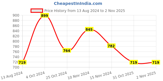 myntra.com Baby Moo Kids Laced Cotton Booties baby moo Price History Graph from 13 Aug 2024 to 1 Nov 2025