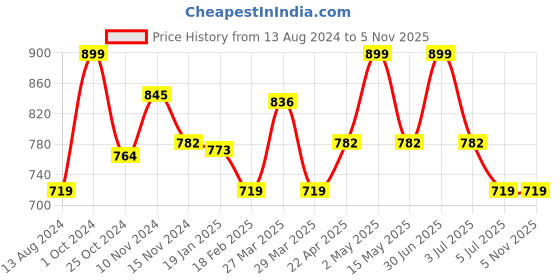 myntra.com Baby Moo Kids Laceup Cotton Booties baby moo Price History Graph from 13 Aug 2024 to 1 Nov 2025