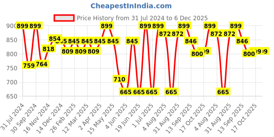 myntra.com Baby Moo Kids Multi-Coloured Welcome New Baby Activity Cloth Book baby moo Price History Graph from 31 Jul 2024 to 6 Dec 2025