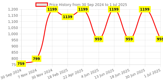 myntra.com Baby Moo Kids Multicolored Set of 3 Musical Rattle Teether baby moo Price History Graph from 30 Sep 2024 to 1 Jul 2025