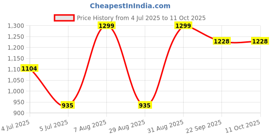 myntra.com Baby Moo Kids Multicoloured Ankle Length Socks with 2 Wrist Rattles baby moo Price History Graph from 4 Jul 2025 to 10 Oct 2025