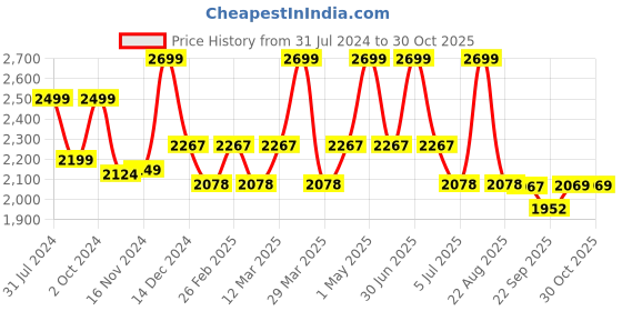 myntra.com Baby Moo Kids Multicoloured Crawling And Growing 7 Pieces Baby Apparel Gift Set baby moo Price History Graph from 31 Jul 2024 to 30 Oct 2025