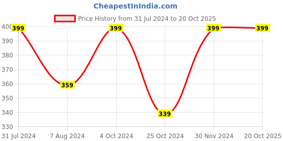 myntra.com Baby Moo Kids Orange & Yellow Duck Rattle Teether baby moo Price History Graph from 31 Jul 2024 to 20 Oct 2025