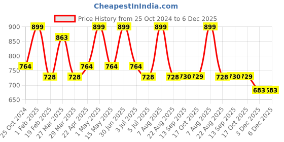myntra.com Baby Moo Kids Pack Of 5  Patterned Cotton Above Ankle Length Socks baby moo Price History Graph from 25 Oct 2024 to 5 Dec 2025