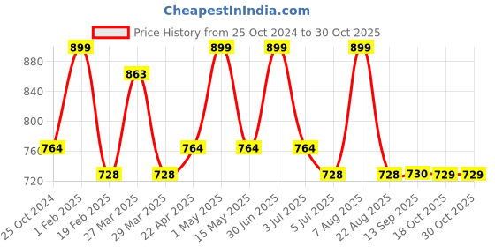 myntra.com Baby Moo Kids Pack Of 5 Patterned Cotton Above Ankle Length Socks baby moo Price History Graph from 25 Oct 2024 to 30 Oct 2025