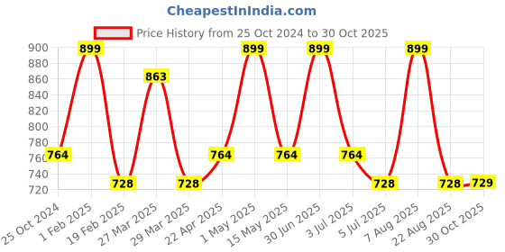 myntra.com Baby Moo Kids Pack Of 5 Patterned Cotton Ankle-Length Socks baby moo Price History Graph from 25 Oct 2024 to 30 Oct 2025