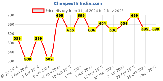 myntra.com Baby Moo Kids Pack Of 5 Teal Green Grooming Kit With a Nail Clipper baby moo Price History Graph from 31 Jul 2024 to 1 Nov 2025