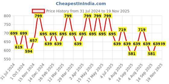 myntra.com Baby Moo Kids Pink Bedazzled Booties with Matching Headband baby moo Price History Graph from 31 Jul 2024 to 19 Nov 2025