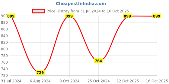 myntra.com Baby Moo Kids Pink Cow Handheld Rattle baby moo Price History Graph from 31 Jul 2024 to 16 Oct 2025
