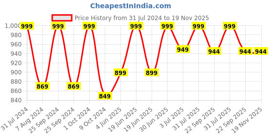 myntra.com Baby Moo Kids Printed Slip-On Sneakers baby moo Price History Graph from 31 Jul 2024 to 19 Nov 2025