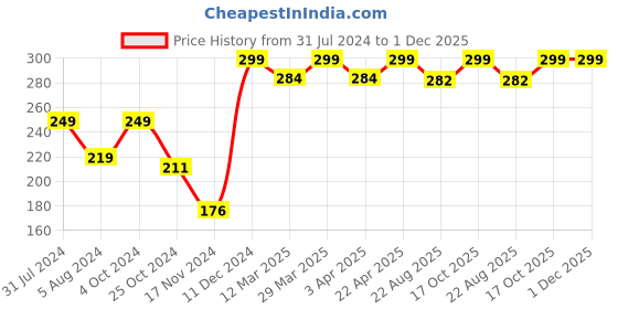 myntra.com Baby Moo Kids Printed Woollen Beanie baby moo Price History Graph from 31 Jul 2024 to 1 Dec 2025