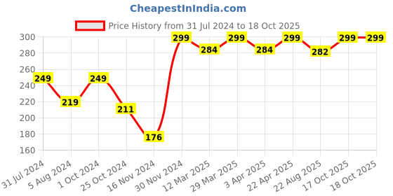 myntra.com Baby Moo Kids Printed Woollen Beanie baby moo Price History Graph from 31 Jul 2024 to 17 Oct 2025