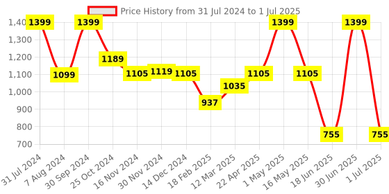 myntra.com Baby Moo Kids Red & Pink Monkey Pulling Toy With Teether baby moo Price History Graph from 31 Jul 2024 to 1 Jul 2025