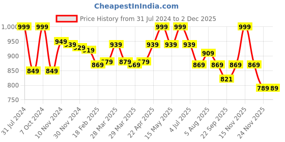 myntra.com Baby Moo Kids Red And White Velcro Booties baby moo Price History Graph from 31 Jul 2024 to 30 Nov 2025
