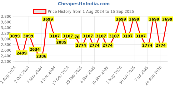 myntra.com Baby Moo Kids Red Playtime Foldable Tent House Fire Station baby moo Price History Graph from 1 Aug 2024 to 15 Sep 2025