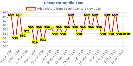 myntra.com Baby Moo Kids Set of 2 Woollen Beanie With Bow Embellished baby moo Price History Graph from 31 Jul 2024 to 5 Nov 2025